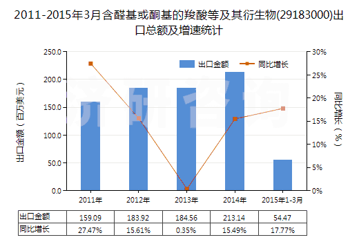2011-2015年3月含醛基或酮基的羧酸等及其衍生物(29183000)出口總額及增速統(tǒng)計